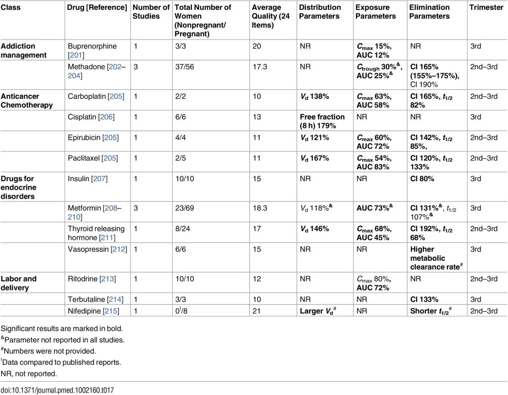 Miscellaneous classes: consistent/single studies of pregnancy associated pharmacokinetic changes (percent calculated as pregnant/nonpregnant values).