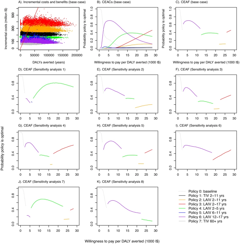 Cost-effectiveness plane, cost-effectiveness acceptability curves, and cost-effectiveness acceptability frontiers.