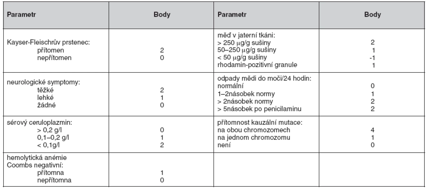 Skórovací diagnostický systém pro Wilsonovu chorobu