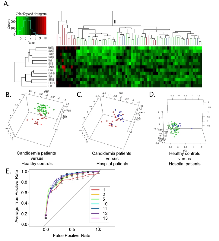 Discrimination of acute candidemia patients from the study population.