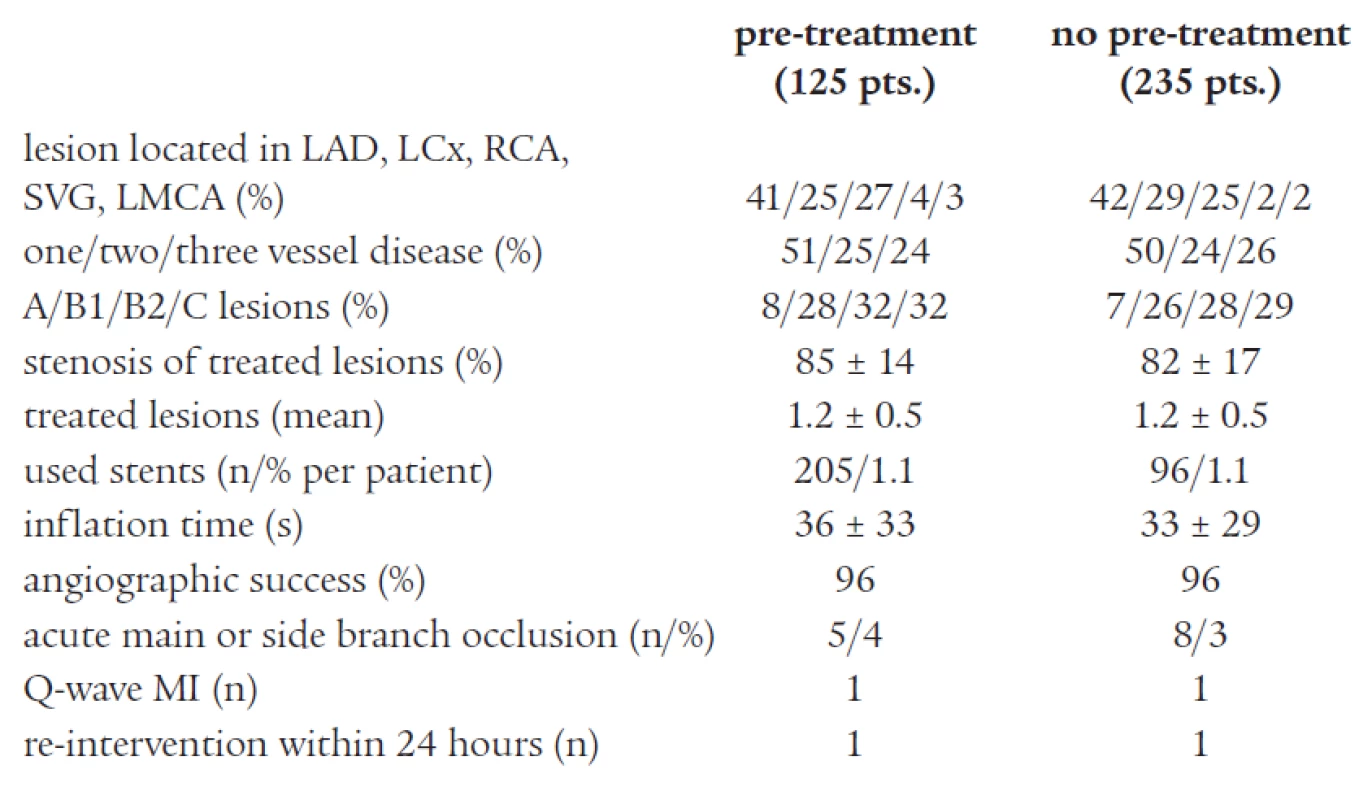 Angiographic and interventional characteristics of the study population.