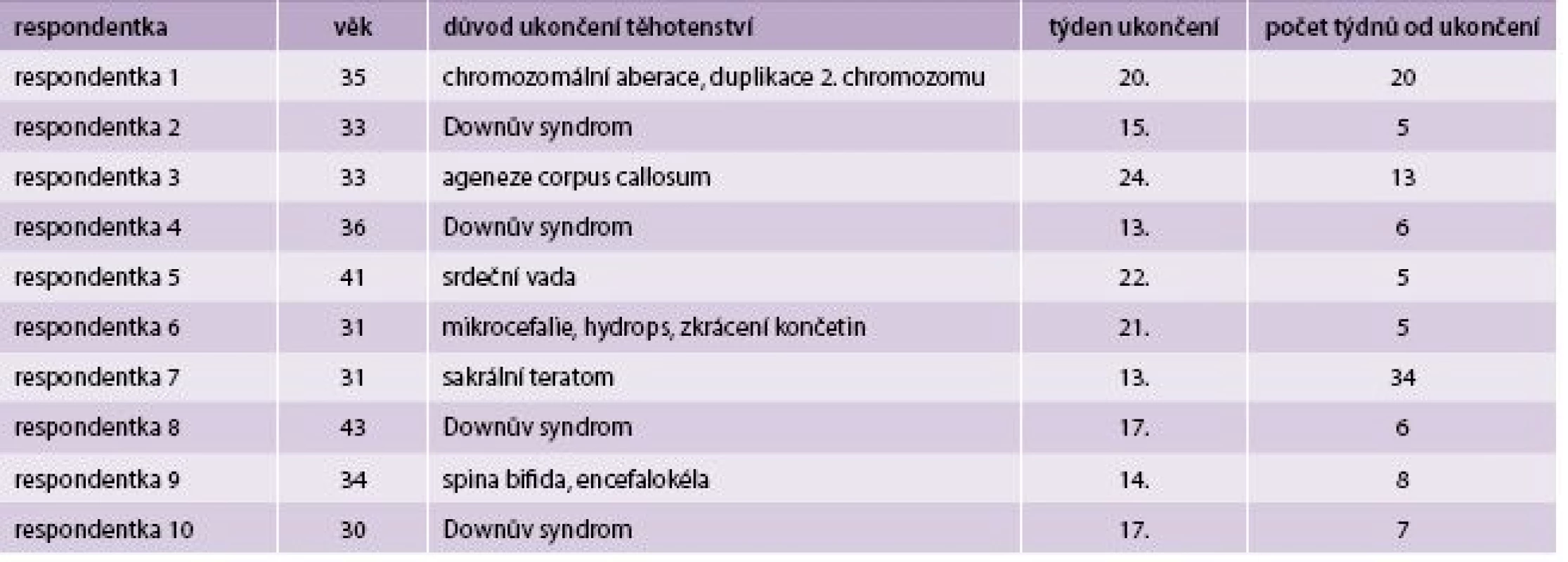 Charakteristika souboru