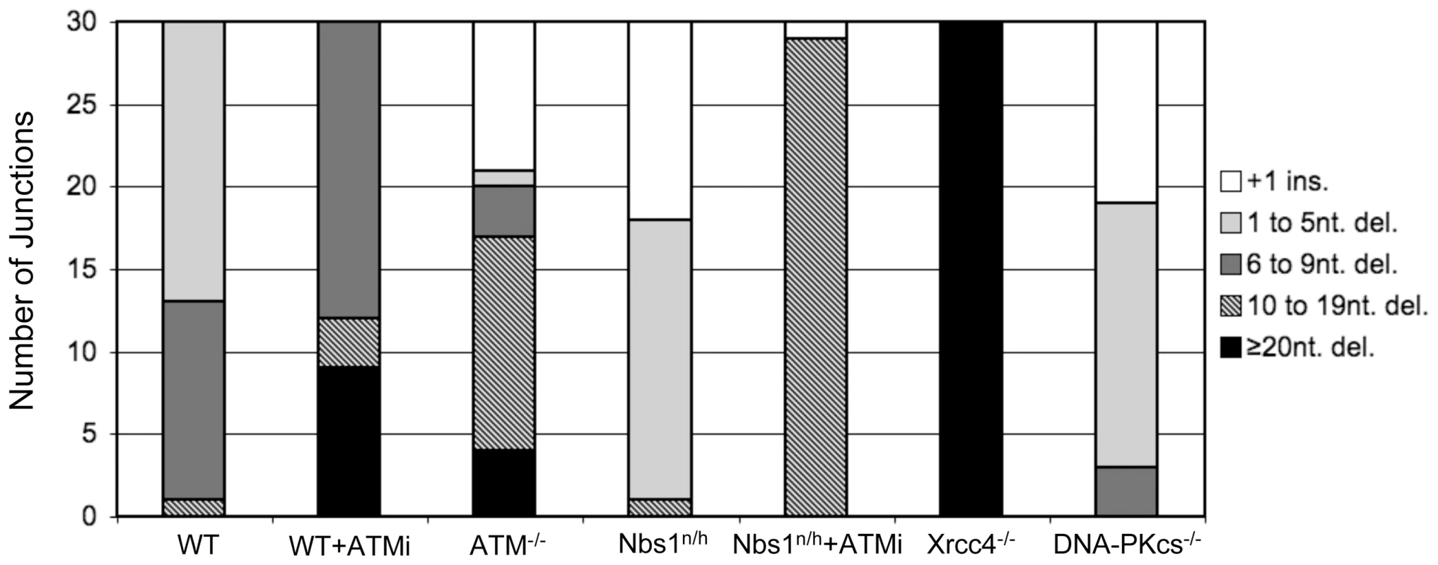 Discrete roles of individual factors on deletion size during Distal-EJ.