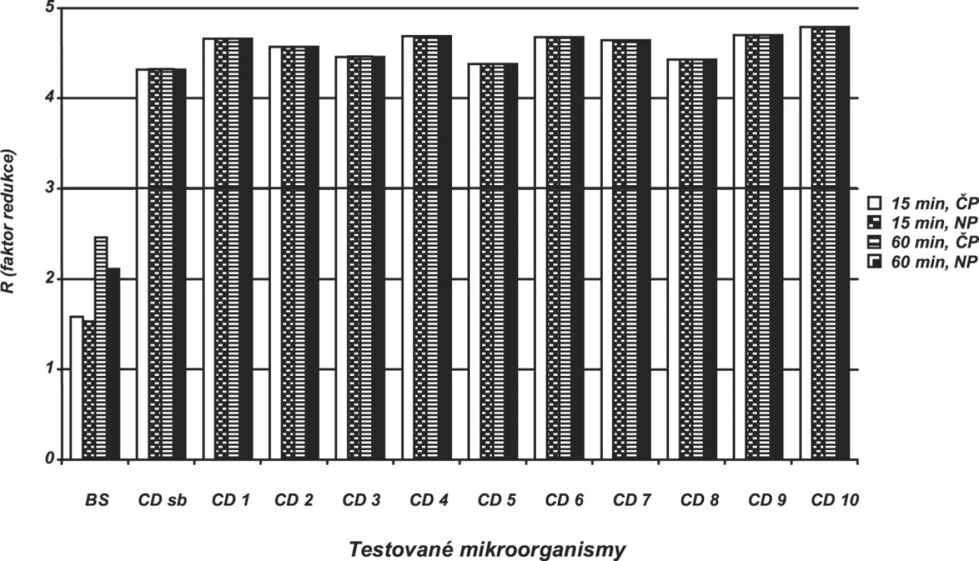 Sporicidní účinnost přípravku č. 1 v 1% koncentraci. BS – B. subtilis; CD sb – sbírkový kmen C. difficile; CD 1 až CD 10 – kmeny C. difficile izolované ze stolice; R – faktor redukce (rozdíl logaritmů počtu spor v kontrolní suspenzi a v suspenzi po vystavení účinku dezinfekčního přípravku, pro sporicidní účinnost musí být R>3 (sloupec musí převyšovat silnou čáru); ČP – čisté podmínky testování; NP – nečisté podmínky; 15 a 60 min – testovací časy
Fig. 1. Sporicidal activity of disinfectant No. 1 in 1% concentration. BS – B. subtilis; CD sb – collection strain of C. difficile; CD 1 to CD 10 – C. difficile strains isolated from feces; R – reduction factor (the difference of spores logarithms number in the control suspension and in the suspension after the exposition to the disinfectant, for the sporicidal effect R>3 (the column must stand higher than the heavy line); ČP – clean conditions of testing; NP – dirty conditions of testing; 15 and 60 min – testing time