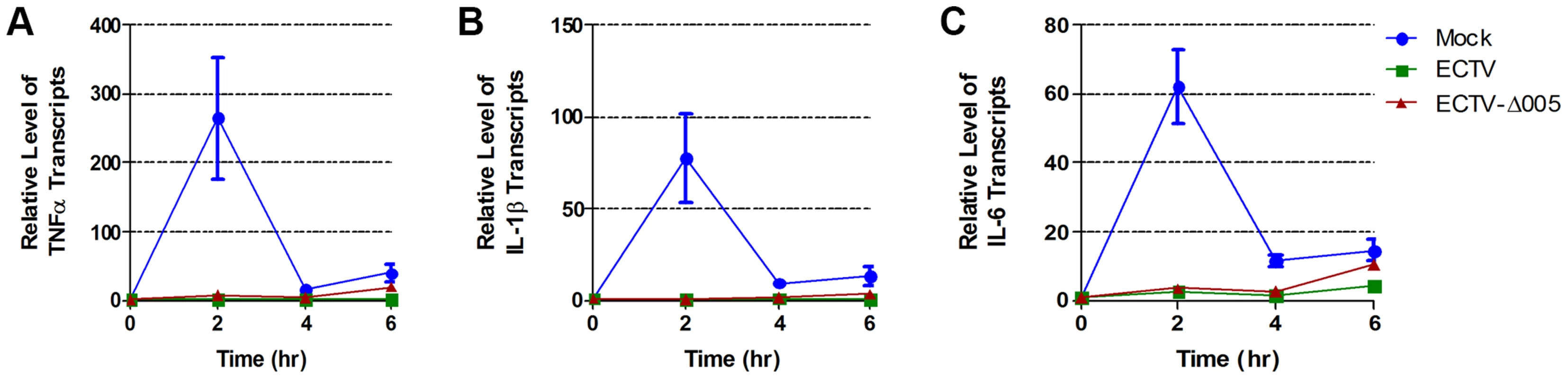ECTV and ECTV-Δ005 inhibit production of NF-κB regulated transcripts.