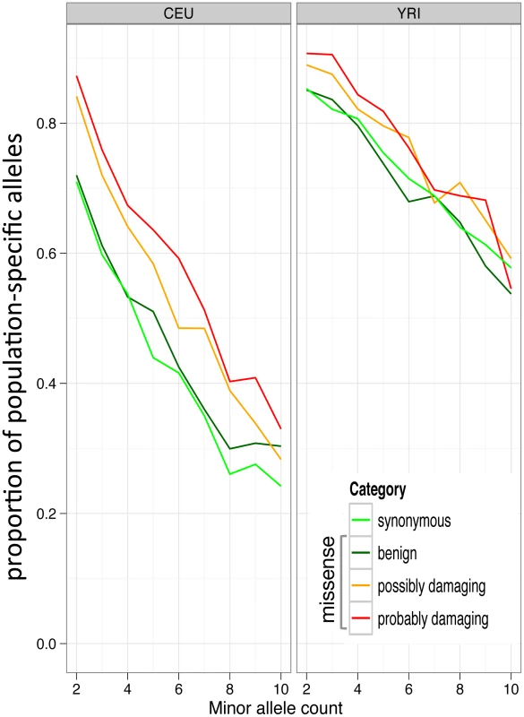 Allele frequency spectra and population-private coding alleles.