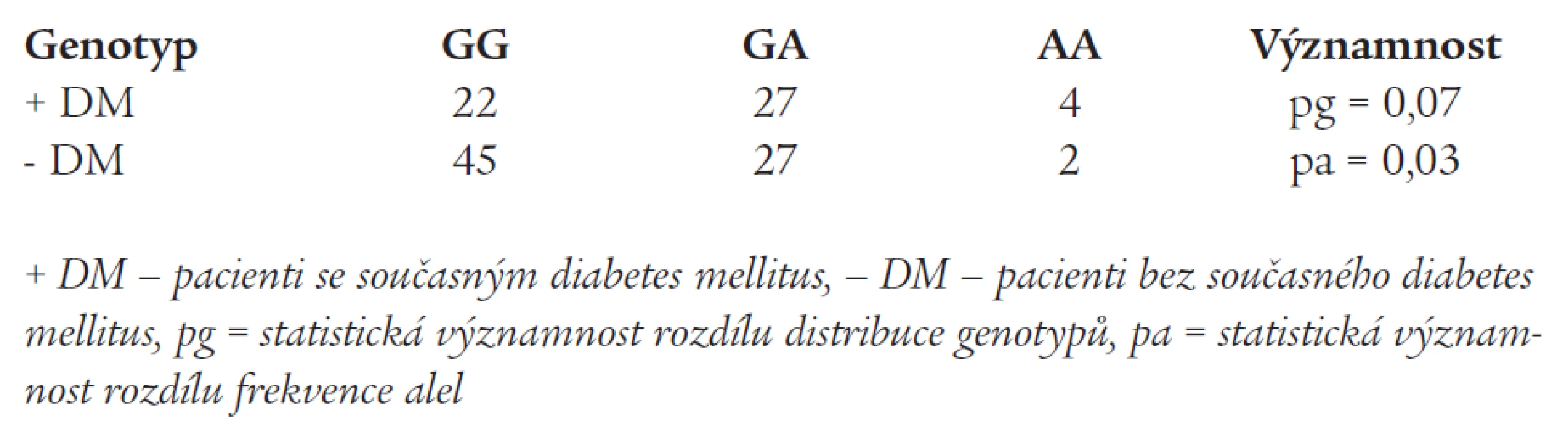 Polymorfizmus G8002A v genu pro endotelin-1 u pacientů se srdečním selháním na podkladě ischemické choroby srdeční – vztah k současně přítomnému diabetes mellitus.