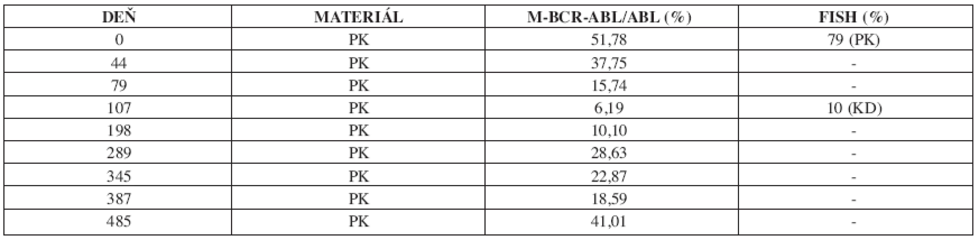 Vývoj v hladinách fúzneho génu Bcr/Abl v sledovanom období 2004–2006 počas liečby imatinibom.