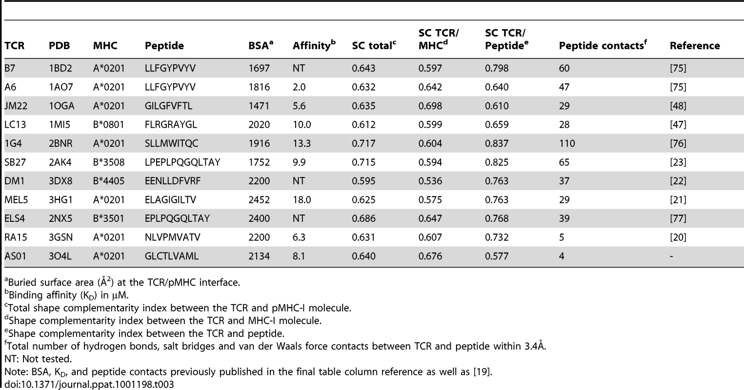 Analysis of human TCR/pMHC-I complexes.