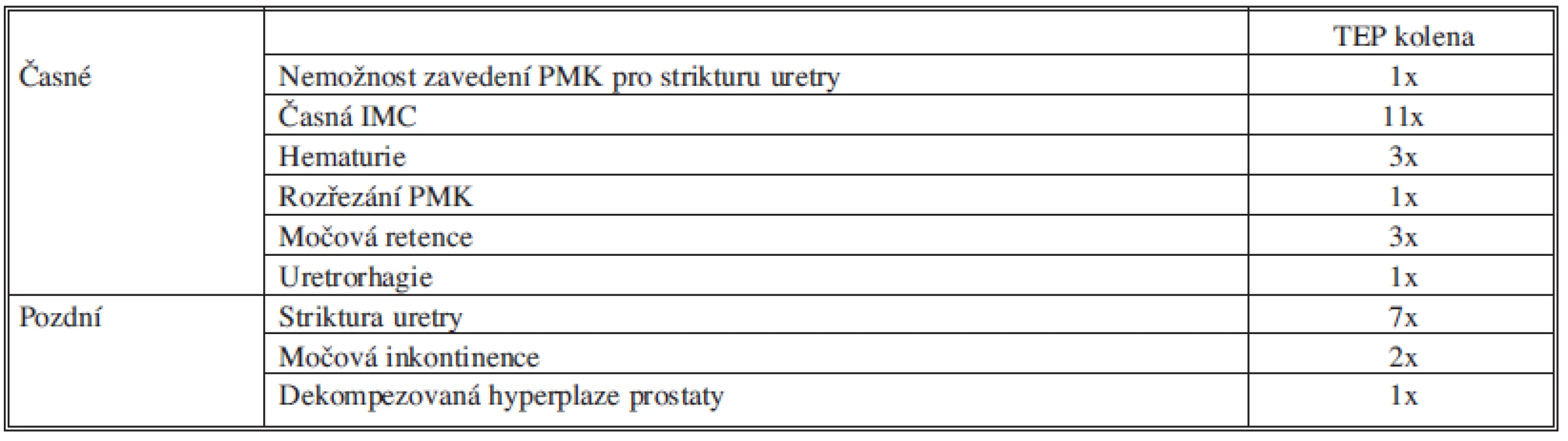 Urologické komplikace po TEP kolenního kloubu
Tab. 1: Urologic complications after total knee replacement