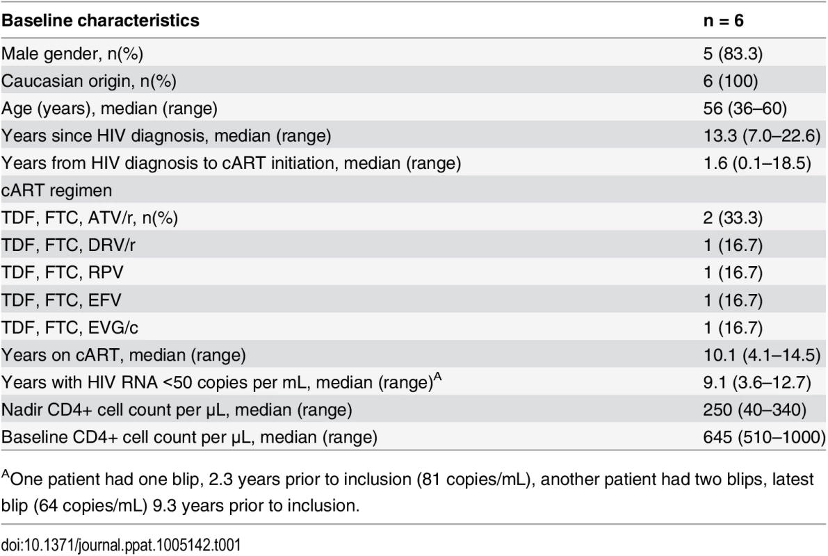 Baseline characteristics of the six study participants at enrolment.