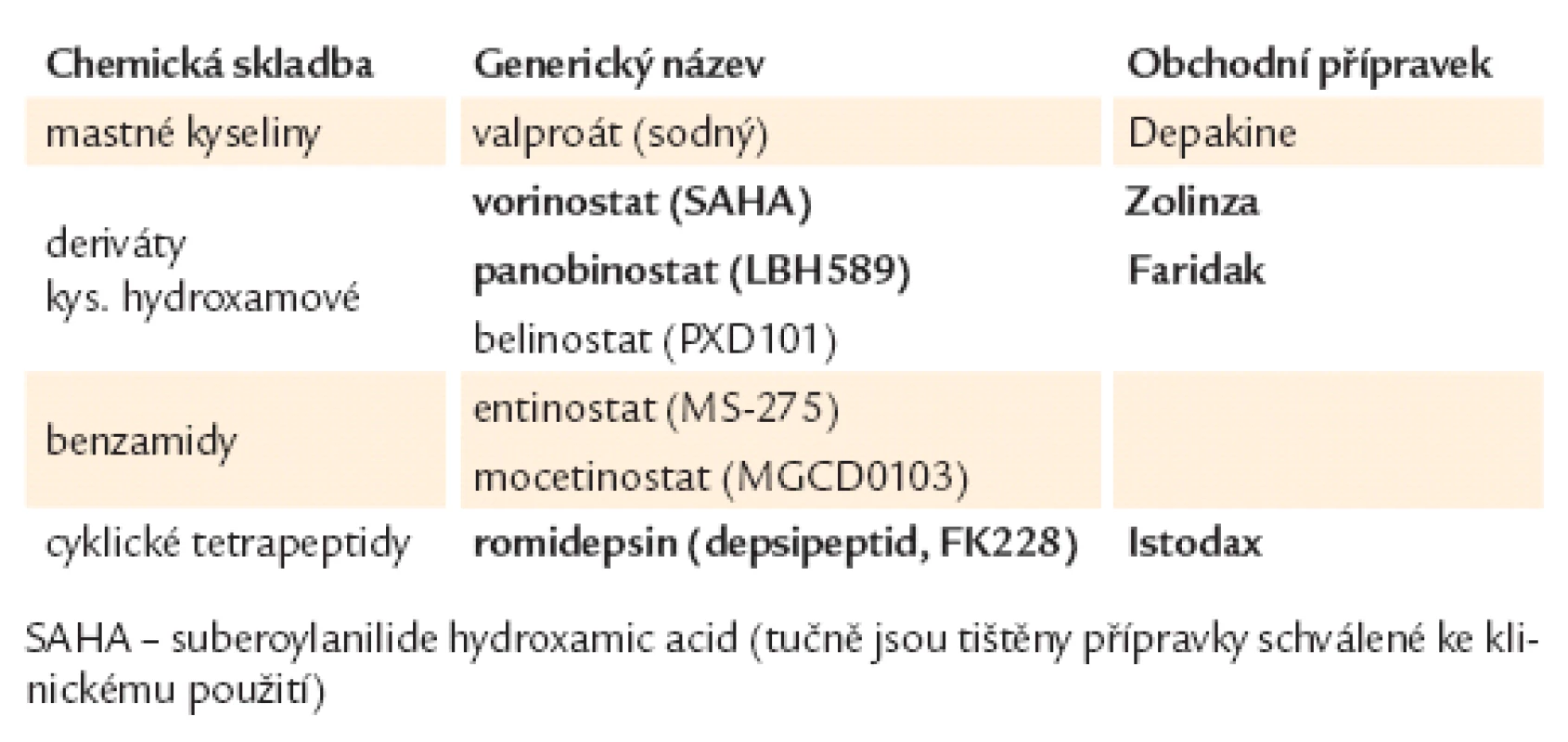 Přehled inhibitorů histondeacetyláz.