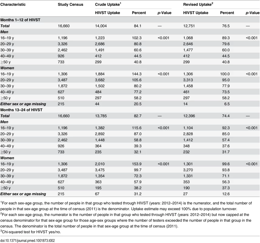 Age-sex distribution of study population and study participants with and without adjustment by study census maximum denominators in age-sex-neighbourhood subgroups.