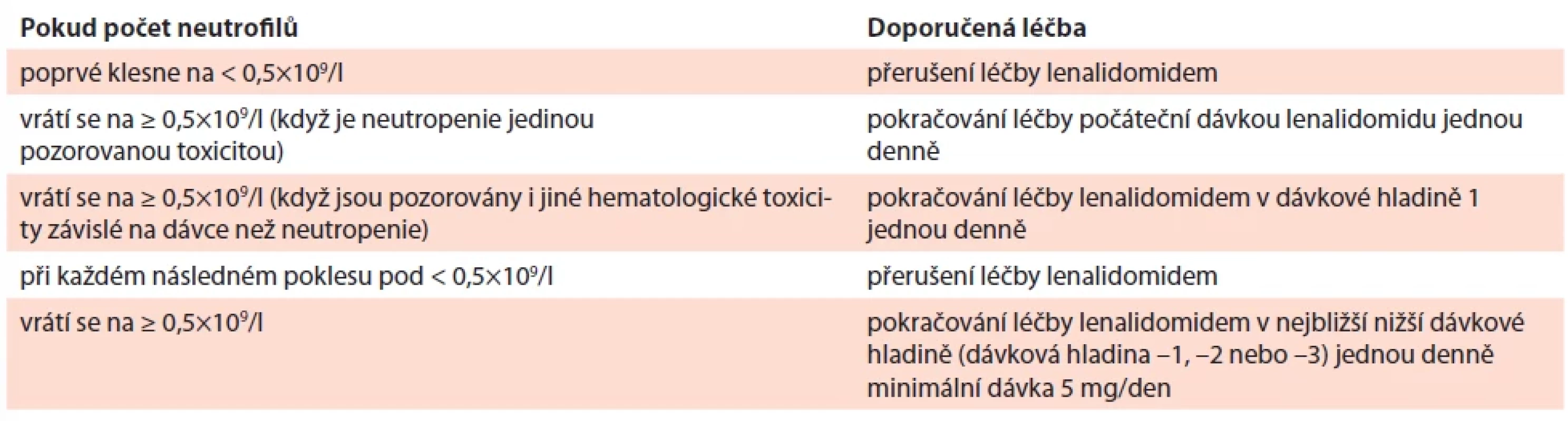 Úpravy dávek lenalidomidu při neutropenii.