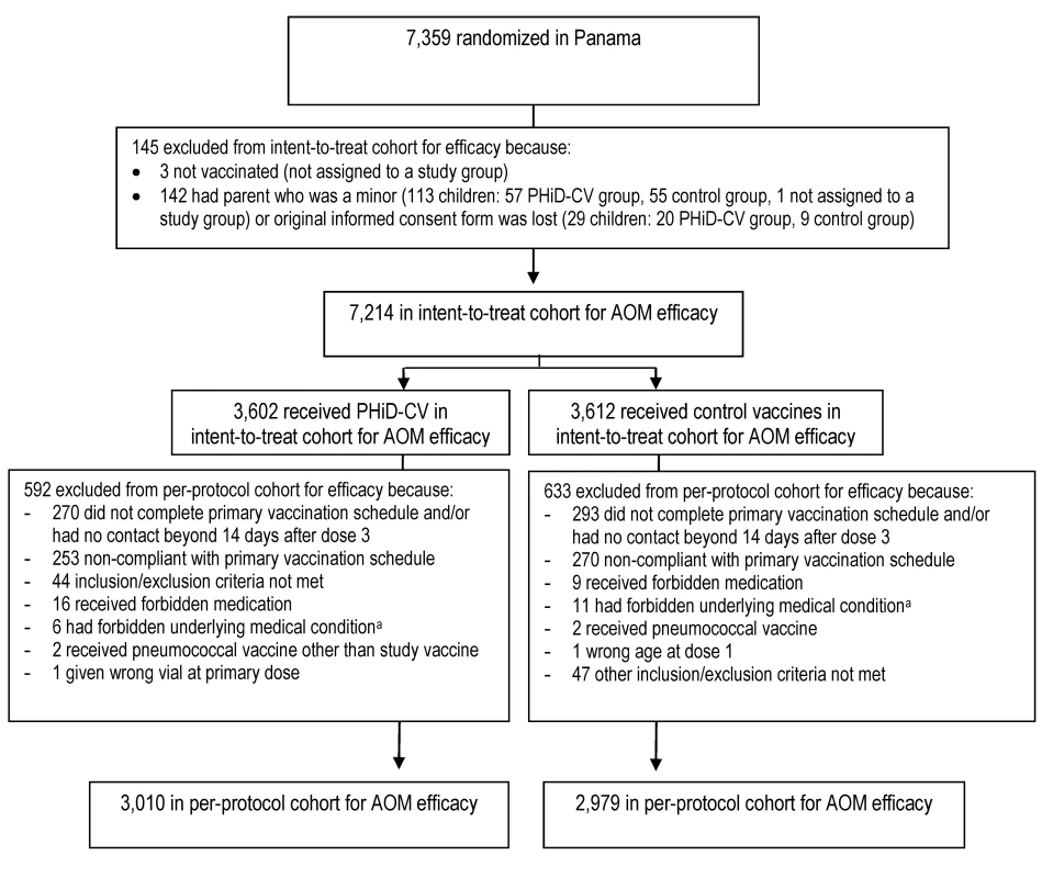 Trial profile for children included in the end-of-study analysis of acute otitis media.