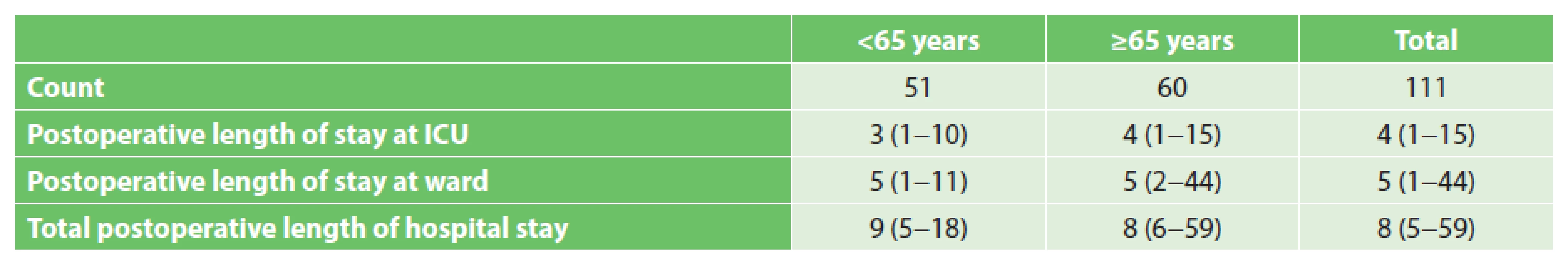 Postoperative length of hospital stay