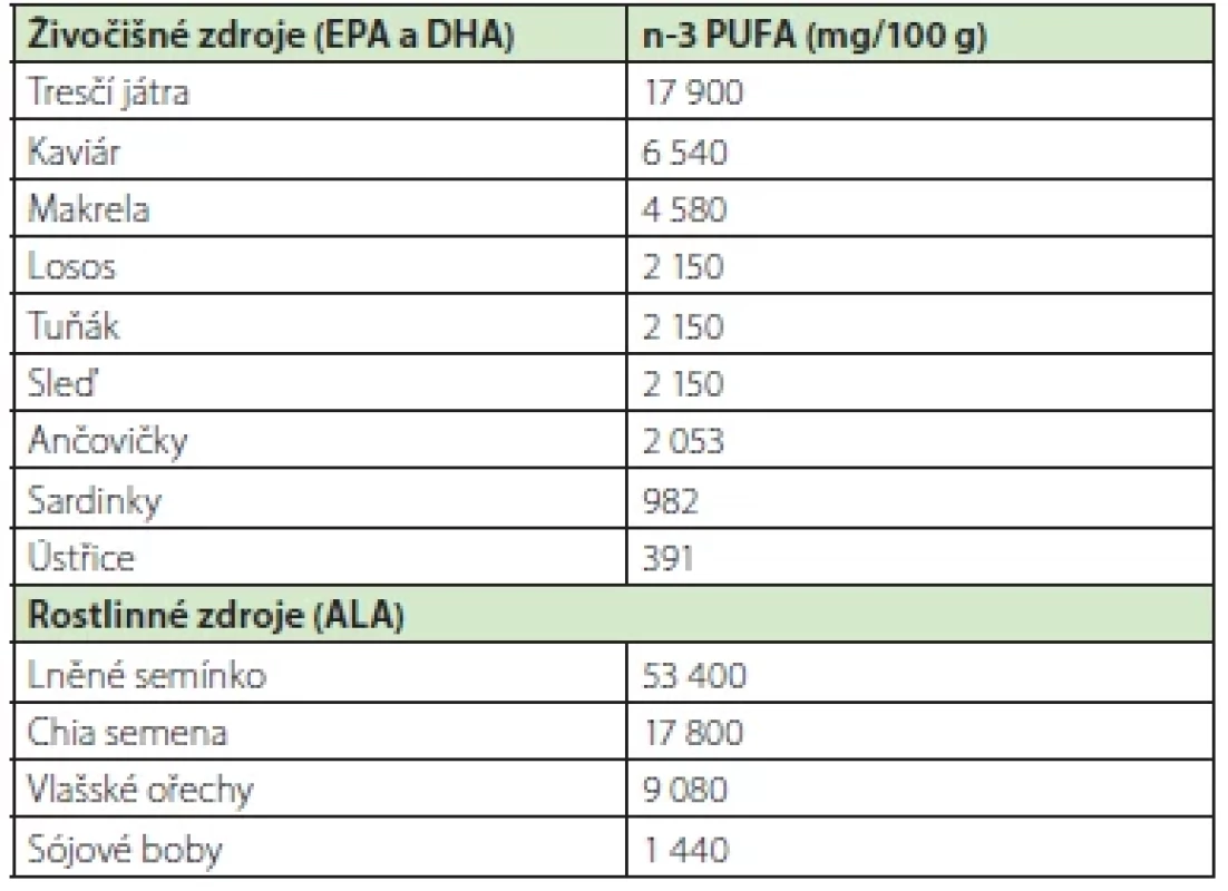 Obsah n-3 PUFA v živočišných a rostlinných zdrojích (24)