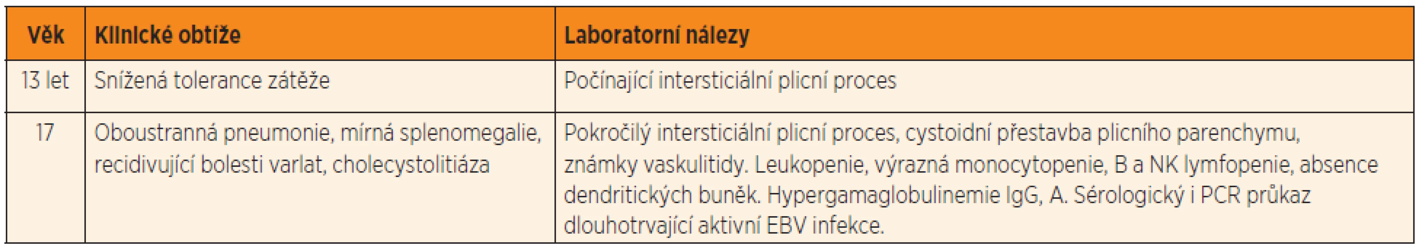 Charakteristika onemocnění u pacienta č. 2.