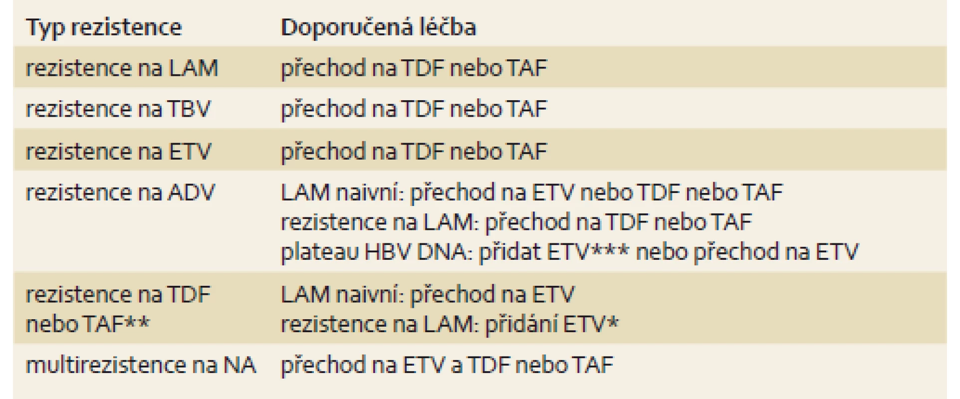 Doporučení léčby po vzniku rezistence na NA [3].
Tab. 5. Treatment recommendations after resistance to nucleotide analogues [3].
