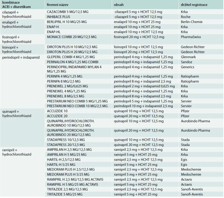 Fixní kombinace ACE inhibitorů a diuretik