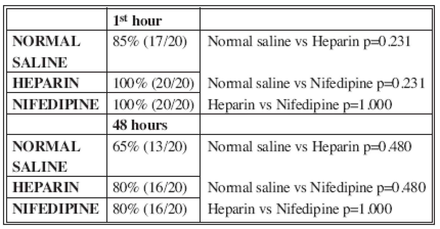Patency of anastomosis 1 hour and 48 hours after operation