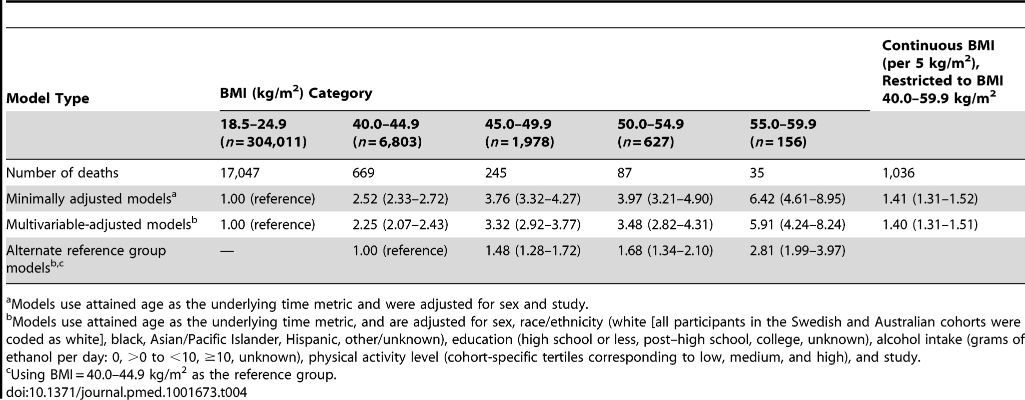 Hazard ratios and 95% confidence intervals for risk of death by BMI category.