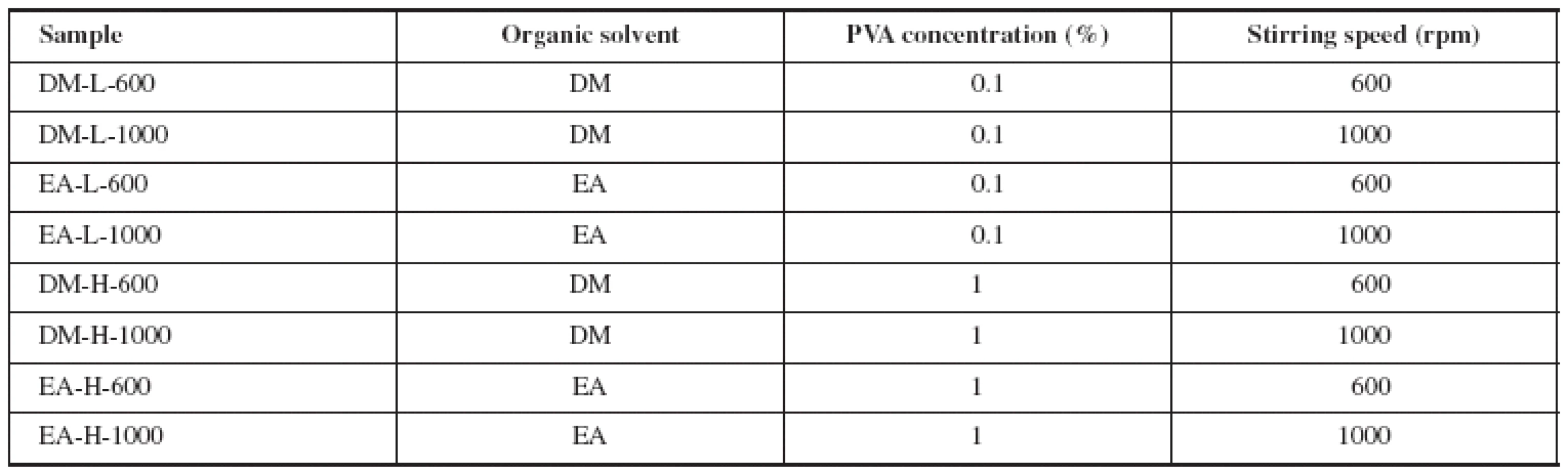 Variables during preparation of microparticles samples