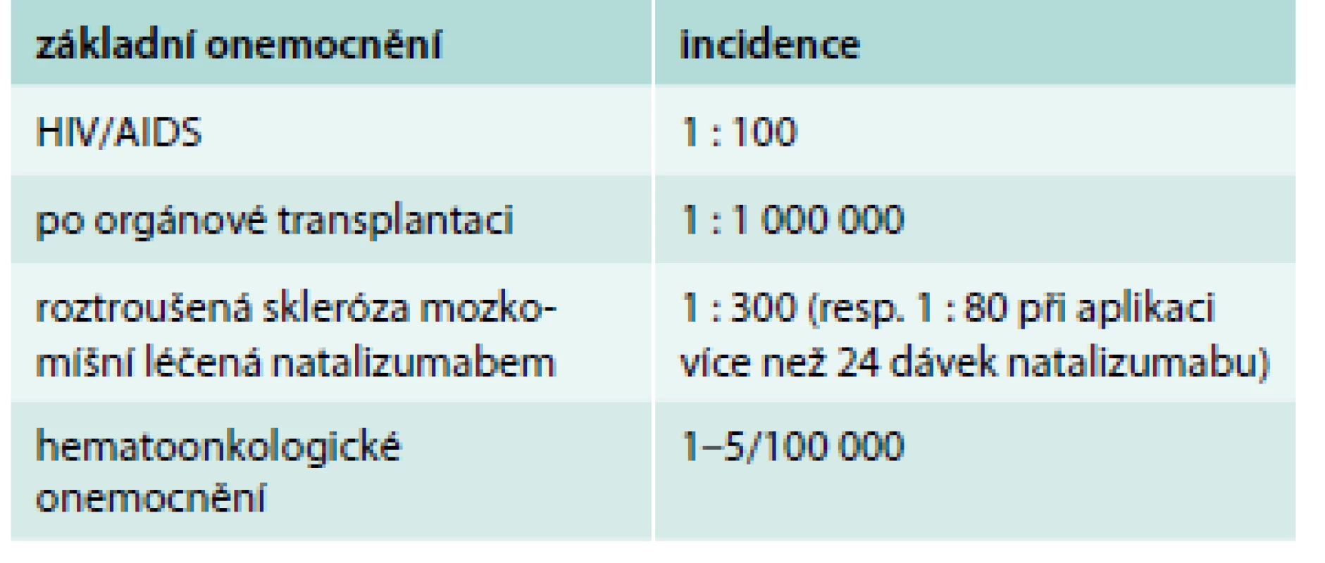 Incidence PML u různých skupin nemocných.