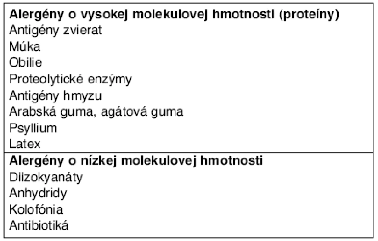 Rozdelenie alergénov na základe molekulovej hmotnosti podľa Arandelovića
