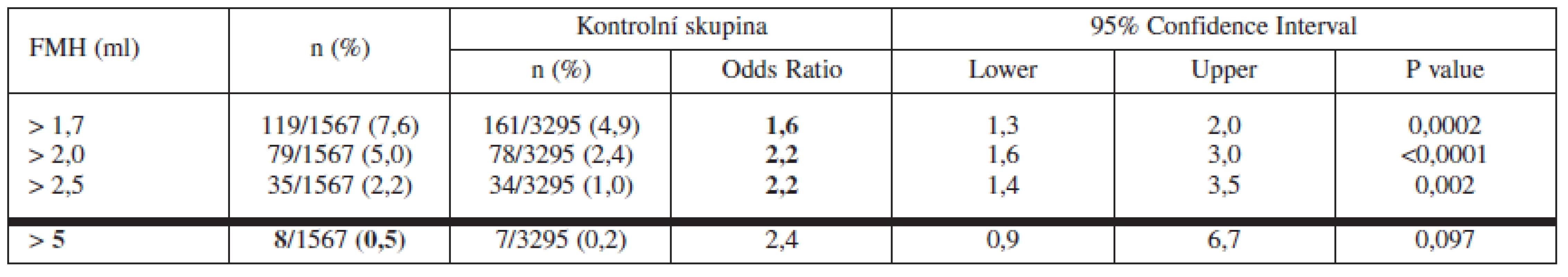 -5. Porovnání kontrolní (normální vaginální porod) a rizikové skupiny ve výskytu vysokých hodnot fetomaternální hemoragie (FMH > 1,7 m, > 2,0 ml, > 2,5 ml a > 5 ml). Riziková skupina (porod císařským řezem) je ještě dále rozdělena na podskupiny: abrupce placenty, jednočetná a dvojčetná těhotenství. Při FMH ≤ 5 ml je postačující dávka IgG anti-D 100 μg (tlustá čára)
