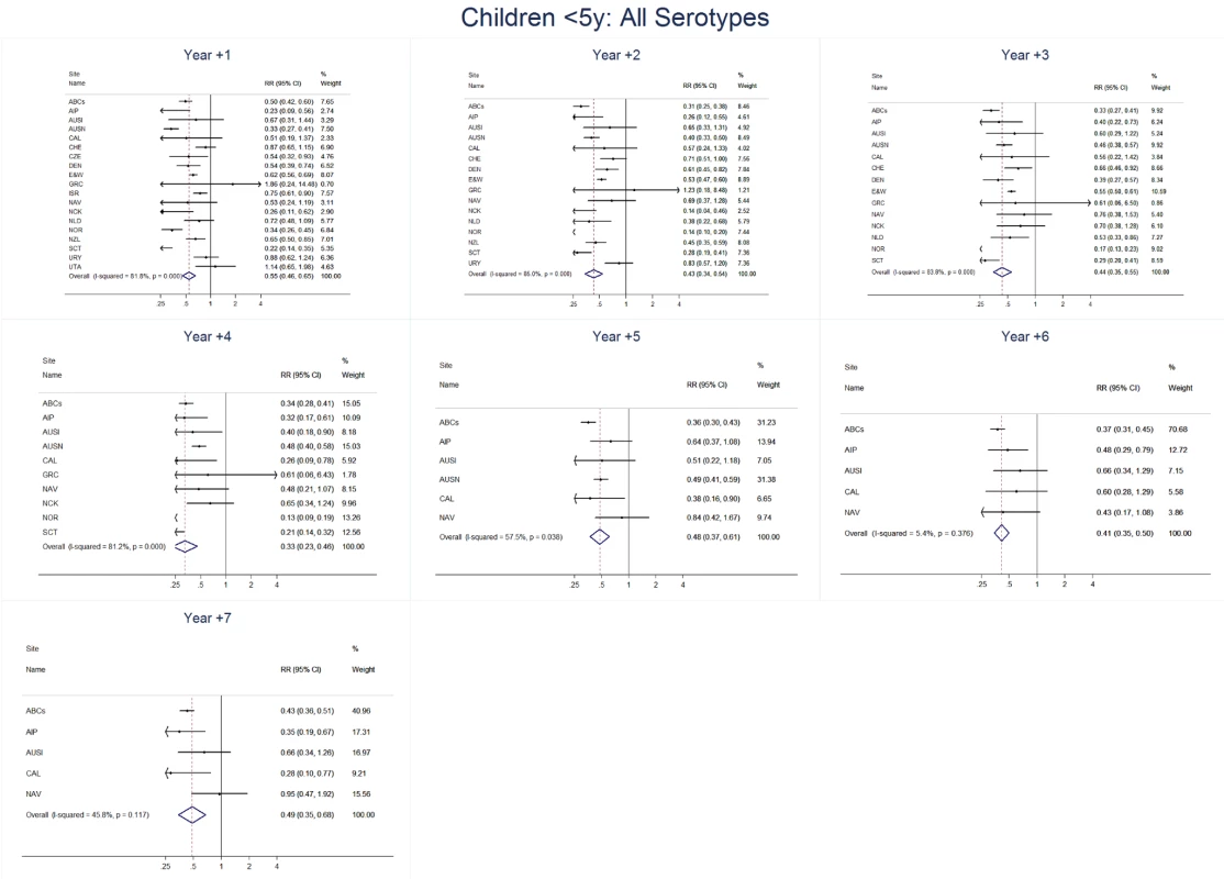 All serotype invasive pneumococcal disease summary rate ratio forest plots by post-introduction year from random effects meta-analysis for children aged <5 years.