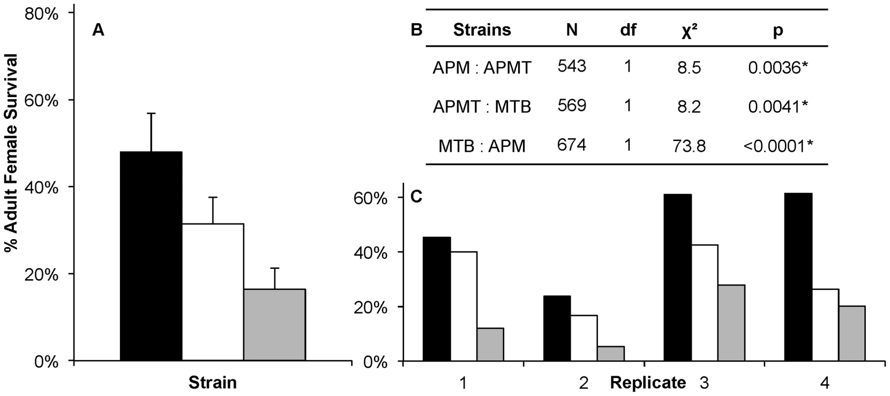 Survivorship of <i>Ae. polynesiensis</i> strains after a <i>Brugia</i>-infected blood meal.