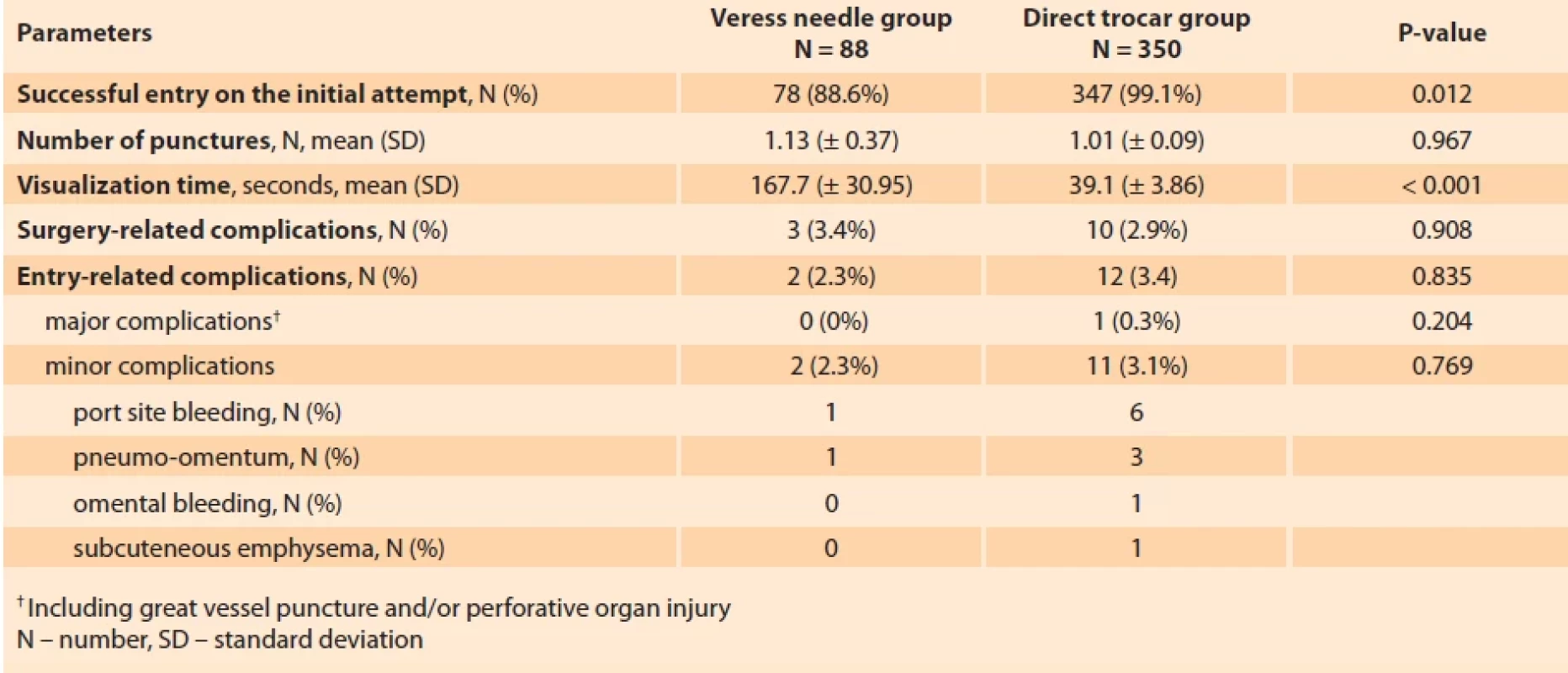 Comparison of surgical characteristics. Tab. 3. Porovnání chirurgických charakteristik.