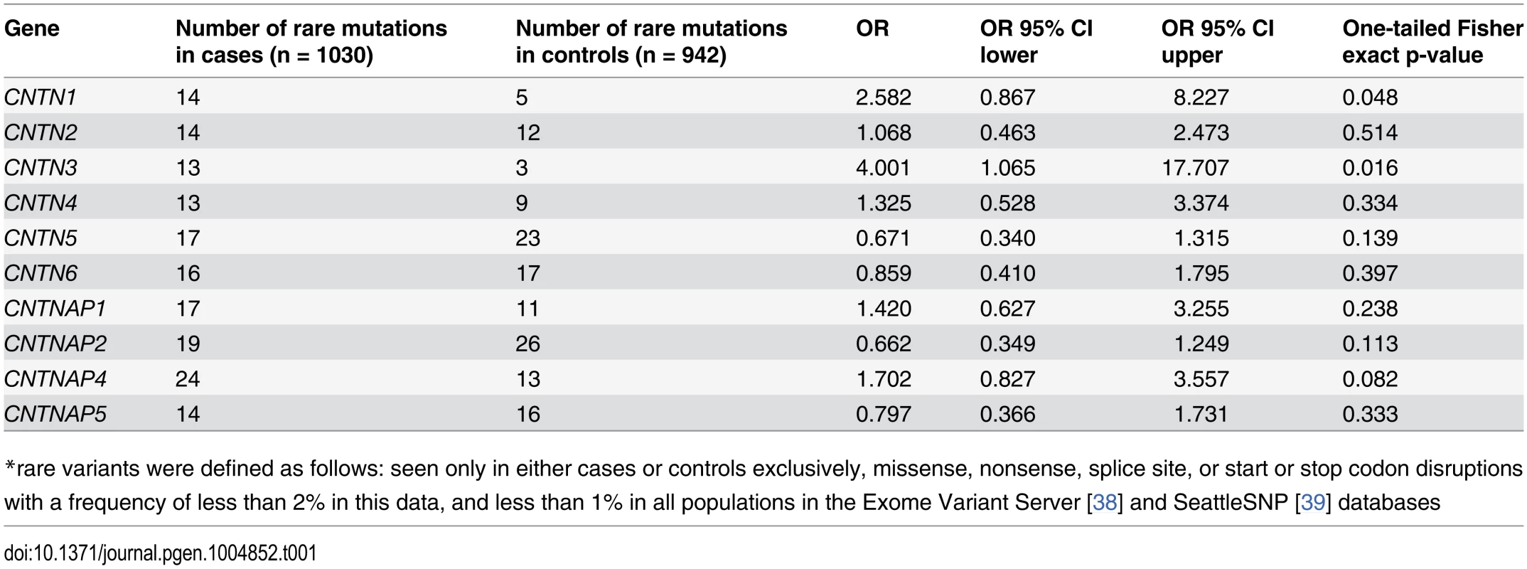 Overall rare<em class="ref">*</em> variant mutation burden: all genes.