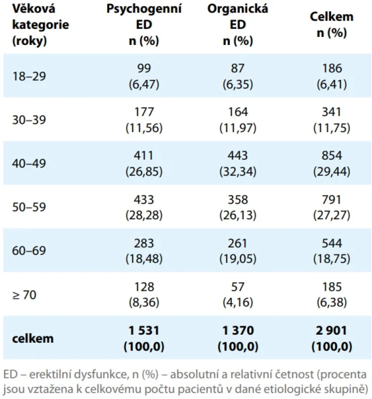 Rozložení pacientů podle věkových kategorií a typu erektilní dysfunkce (n = 2 901). Tab. 1. Distribution of patients by age group and type of erectile dysfunction (N = 2,901).