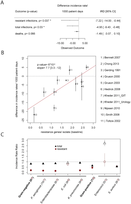 Effect of clinical cycling vs. baseline period.