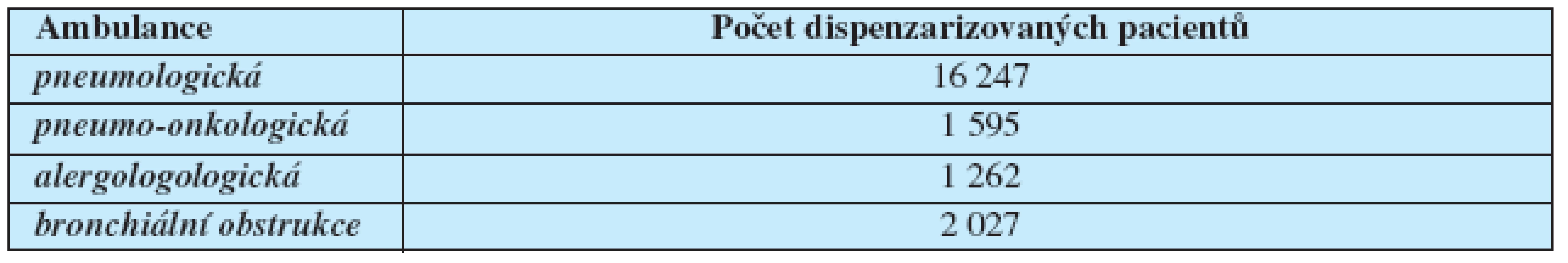 Počet nemocných vedených na odborných ambulancích (2007)