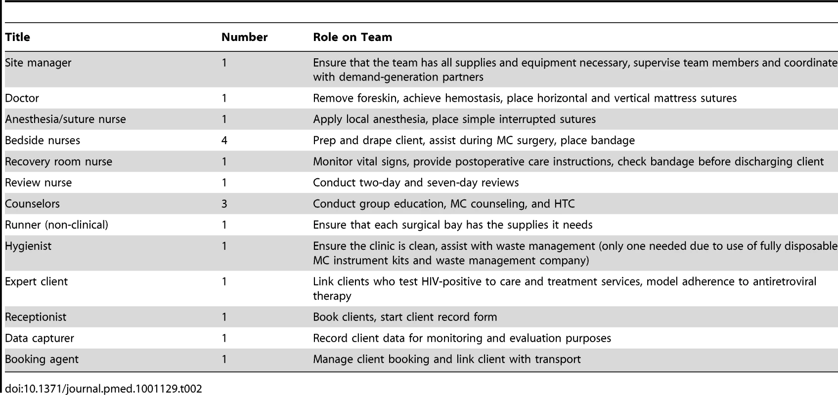 Composition of VMMC clinical teams in Swaziland initiative.