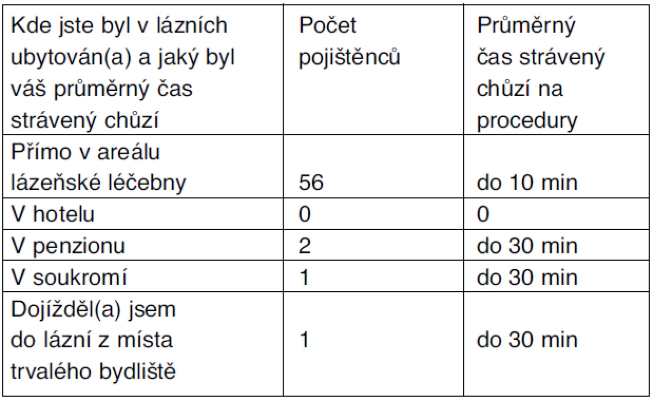 Dostupnost procedur