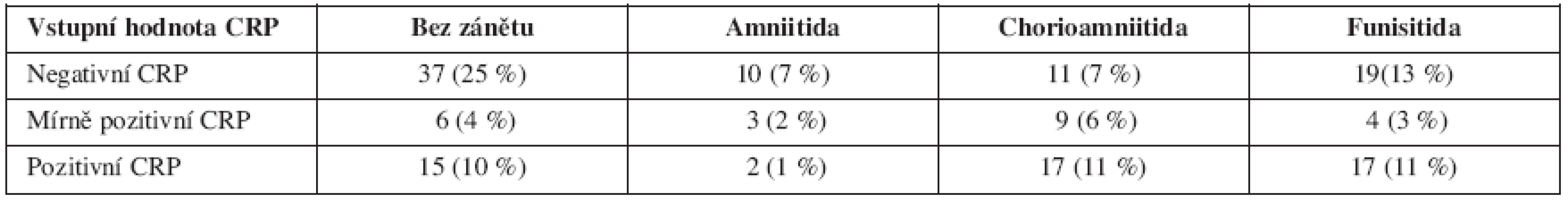 Vztah vstupní hodnoty CRP a histologického nálezu u pacientek s PPROM (p< 0,0138)