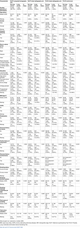 Baseline characteristics of National Lung Screening Trial and Prostate, Lung, Colorectal and Ovarian Cancer Screening Trial participants according to 6-y lung cancer incidence.