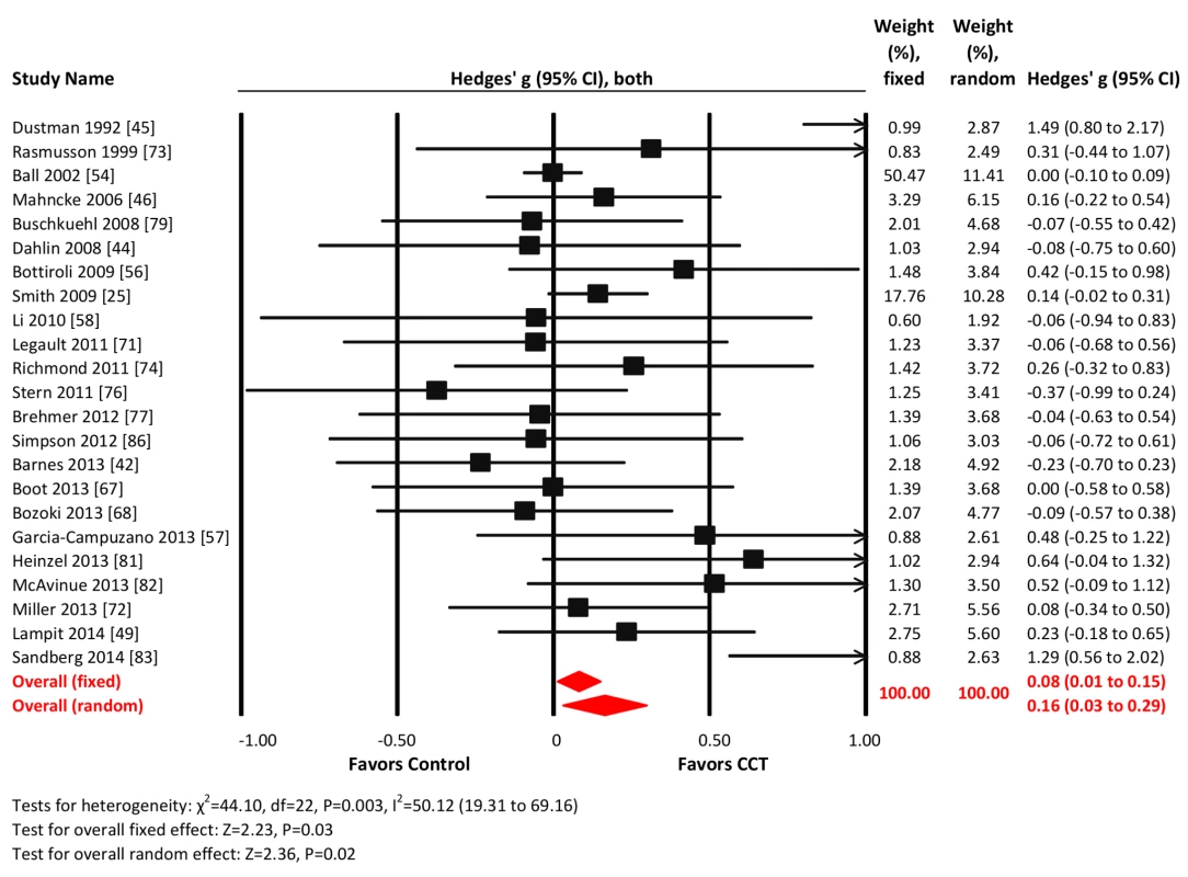 Efficacy of CCT on measures of verbal memory.