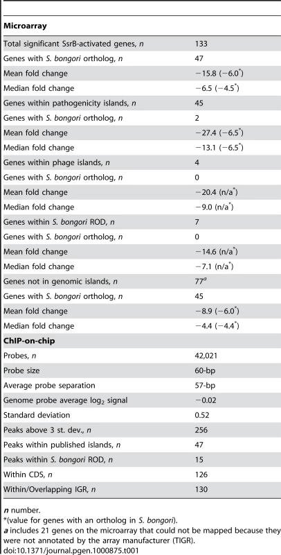 Summary of microarray and ChIP-on-chip data.