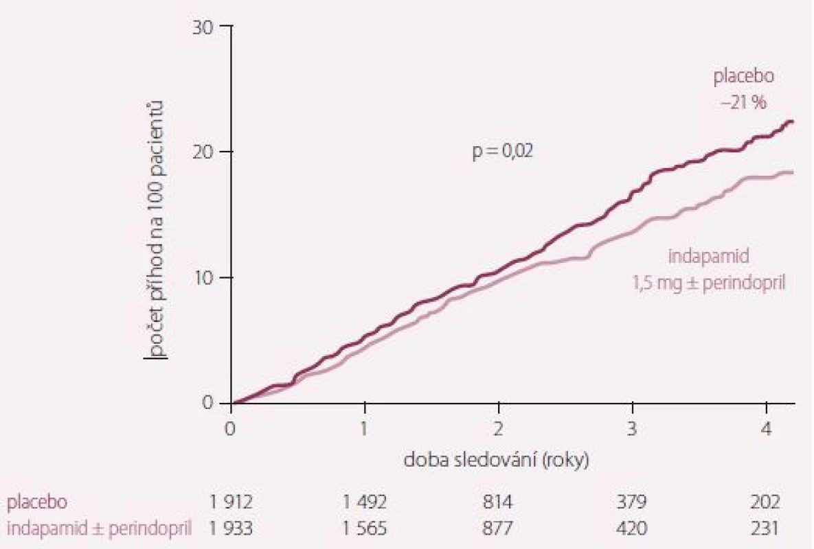 Studie HYVET. Vliv aktivní léčby na snížení celkové mortality o 21 %. Prospěch léčby byl zřejmý již během 1. roku sledování.
