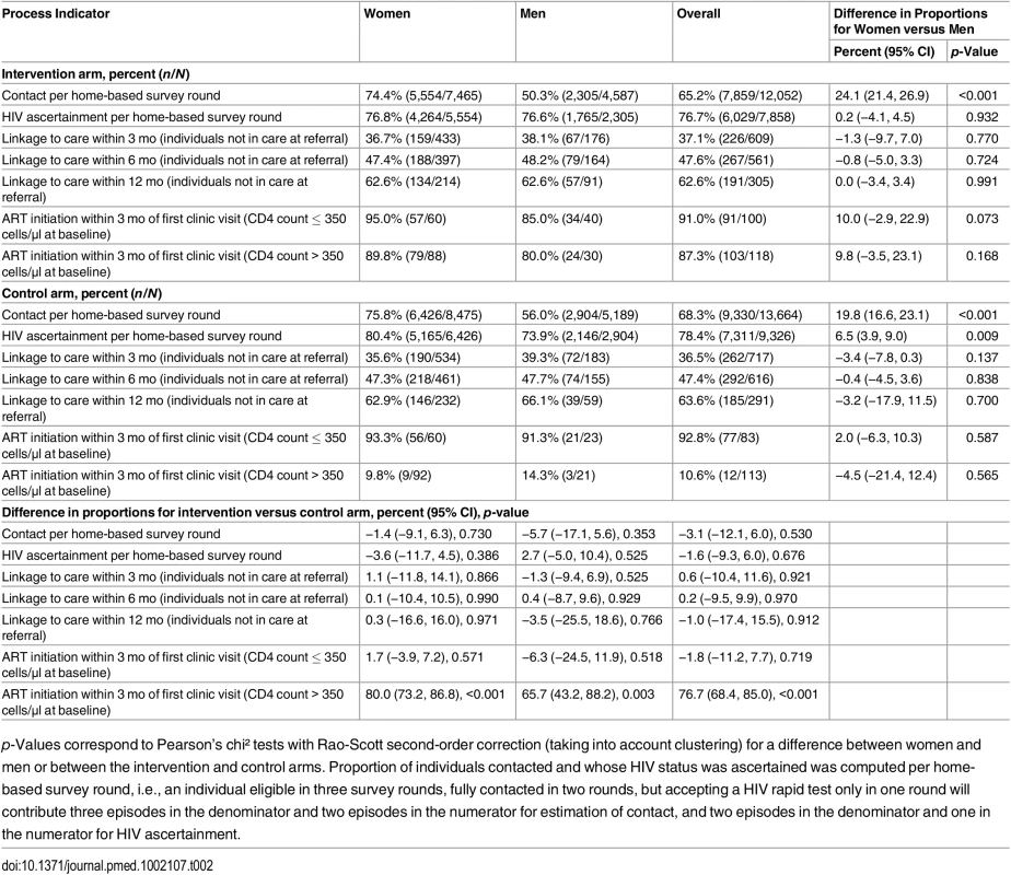 Process indicators by trial arm and by sex, first phase of the ANRS 12249 TasP trial, 2012–2014.