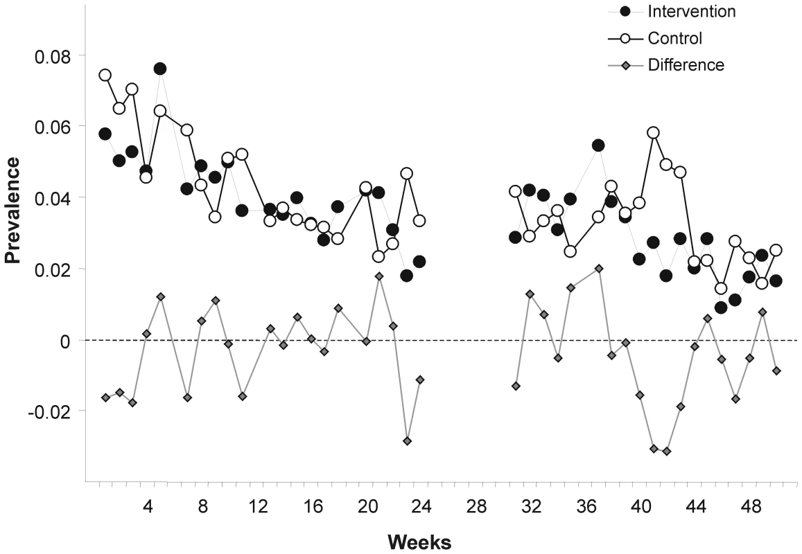 Weekly prevalence of child diarrheal illness.