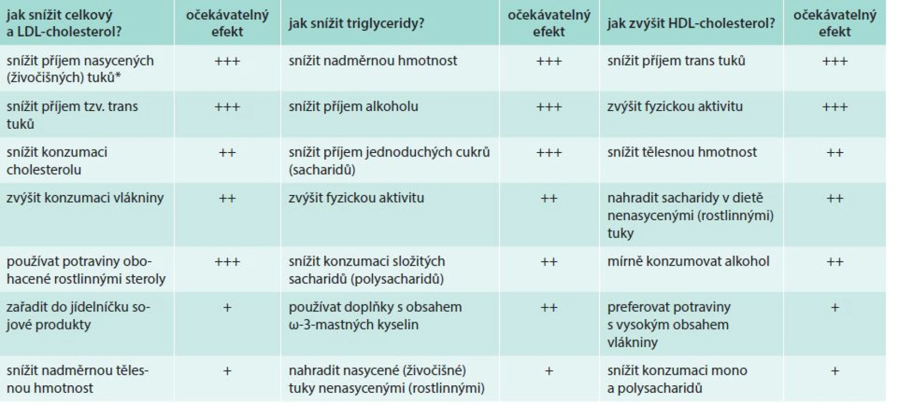 Přehled hlavních dietních doporučení pro prevenci KV onemocnění. Upraveno podle [2].