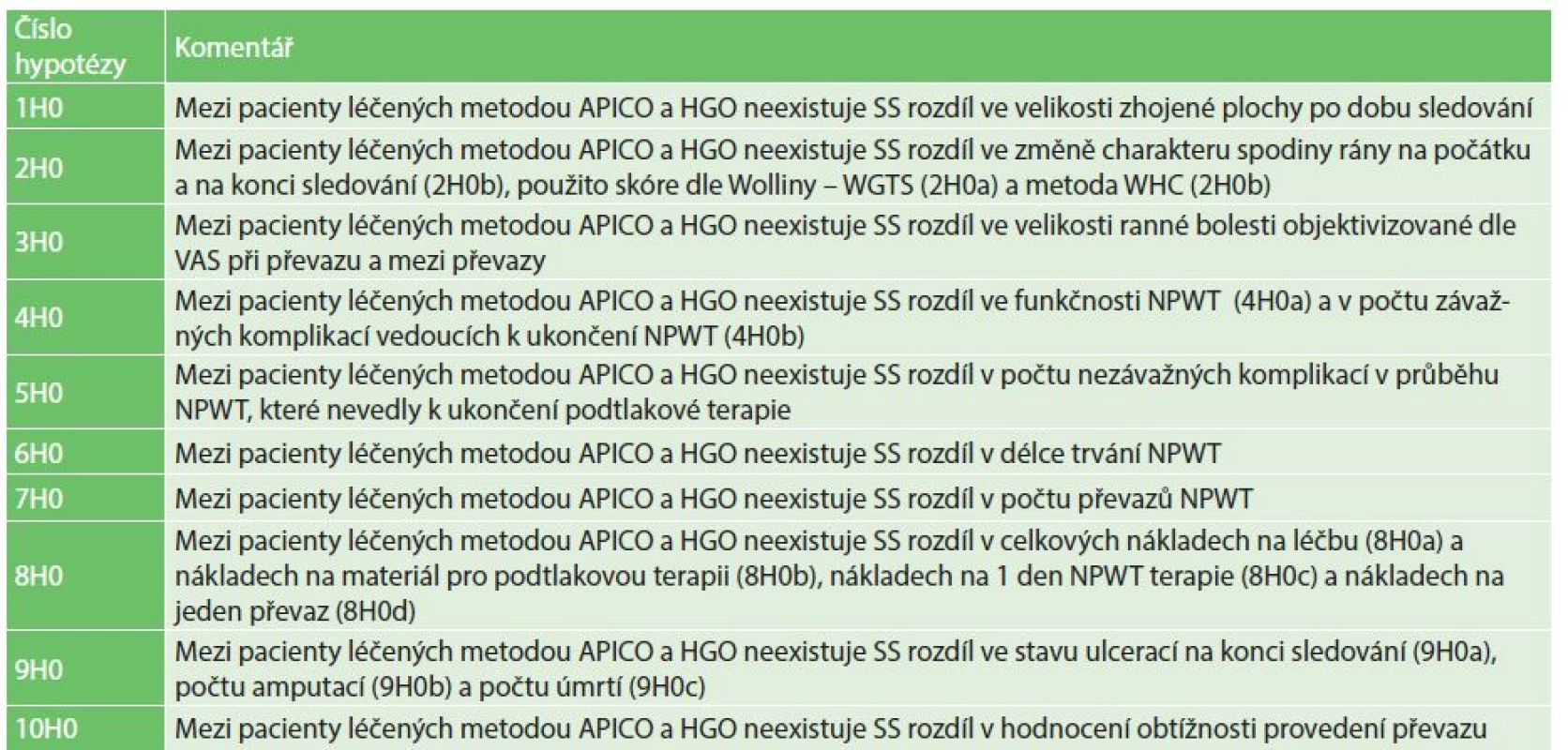 Seznam testovaných hypotéz
Tab. 1: The list of tested hypotheses