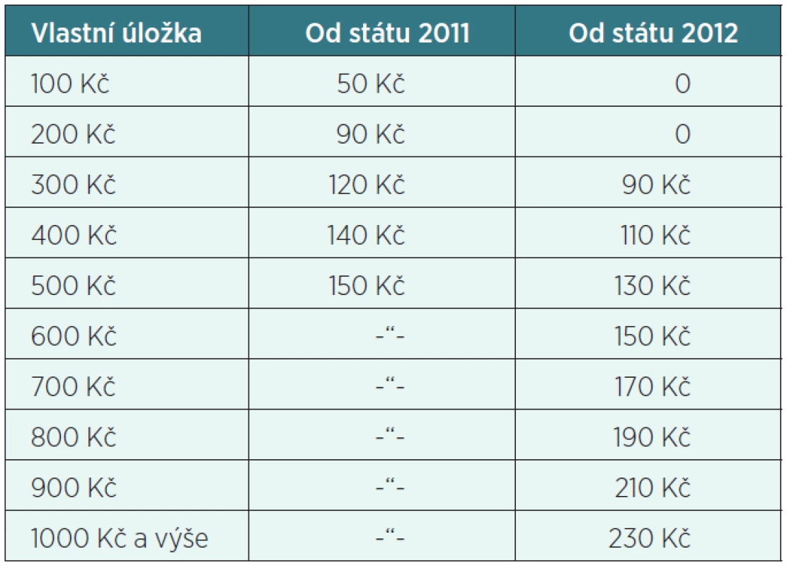 Státní příspěvek