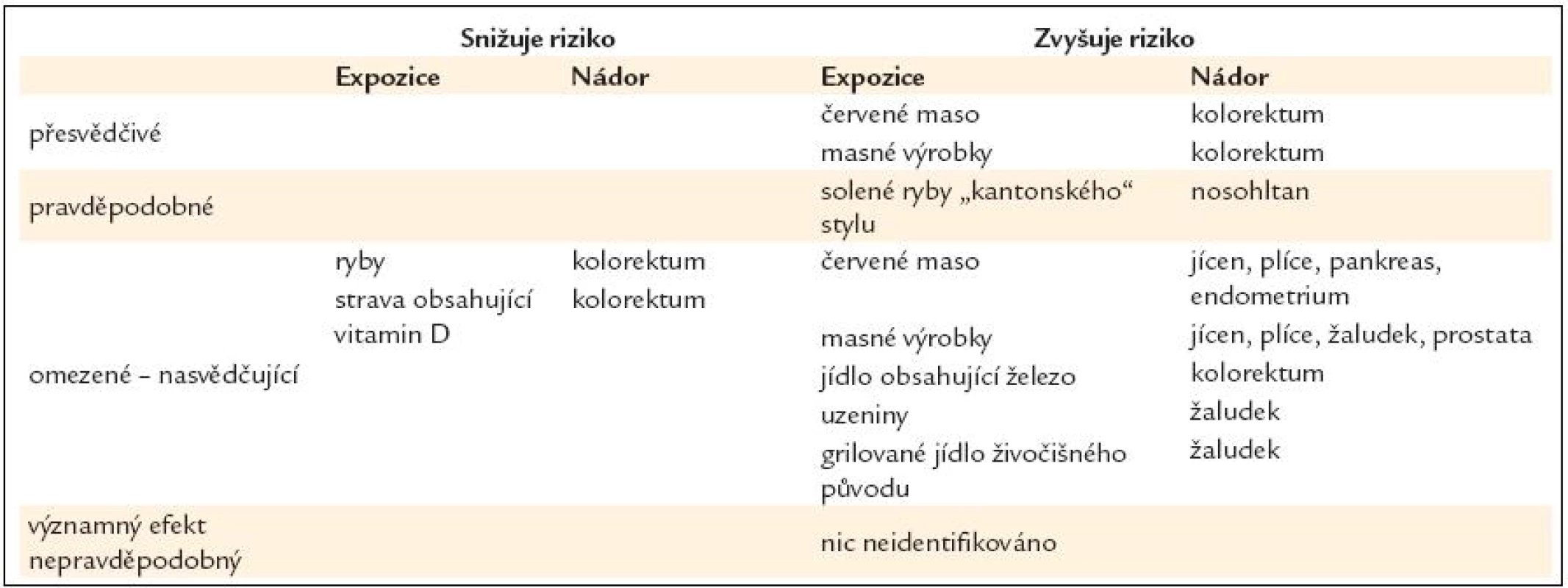 Maso, drůbež, ryby a vejce – vliv na riziko rakoviny [16].